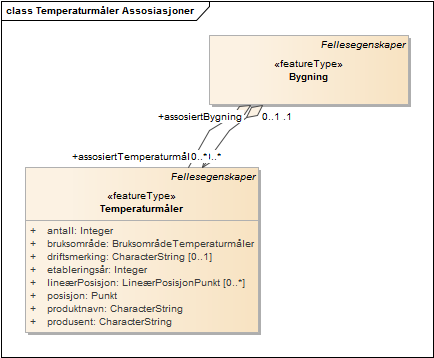 Temperaturmåler Assosiasjoner