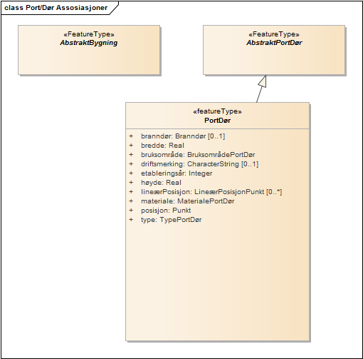 Port/Dør Assosiasjoner