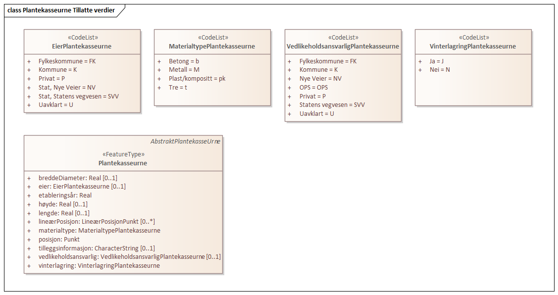 Plantekasseurne Tillatte verdier