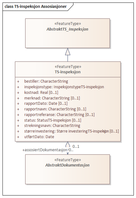 TS-inspeksjon Assosiasjoner