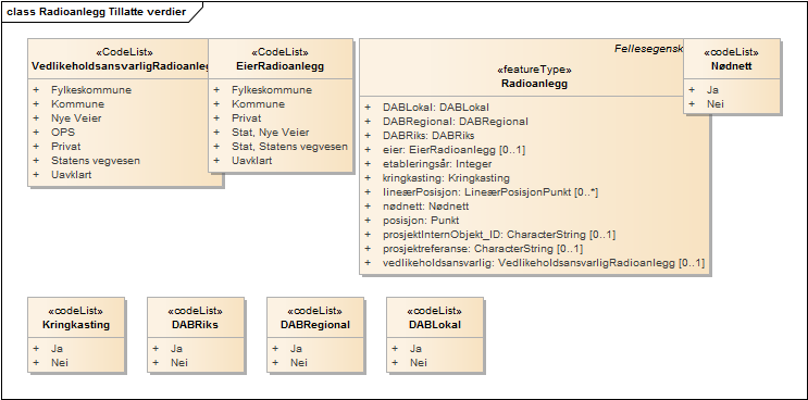 Radioanlegg Tillatte verdier