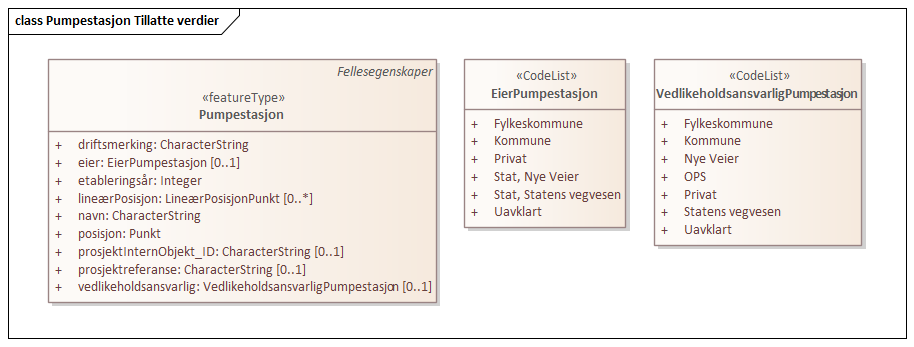 Pumpestasjon Tillatte verdier