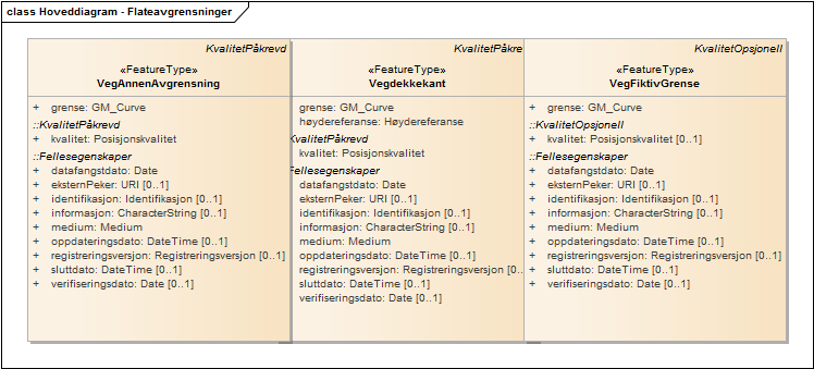 Hoveddiagram - Flateavgrensninger