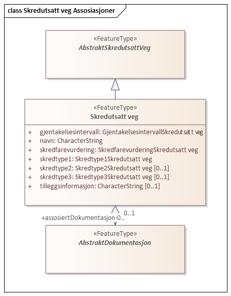 Skredutsatt veg Assosiasjoner