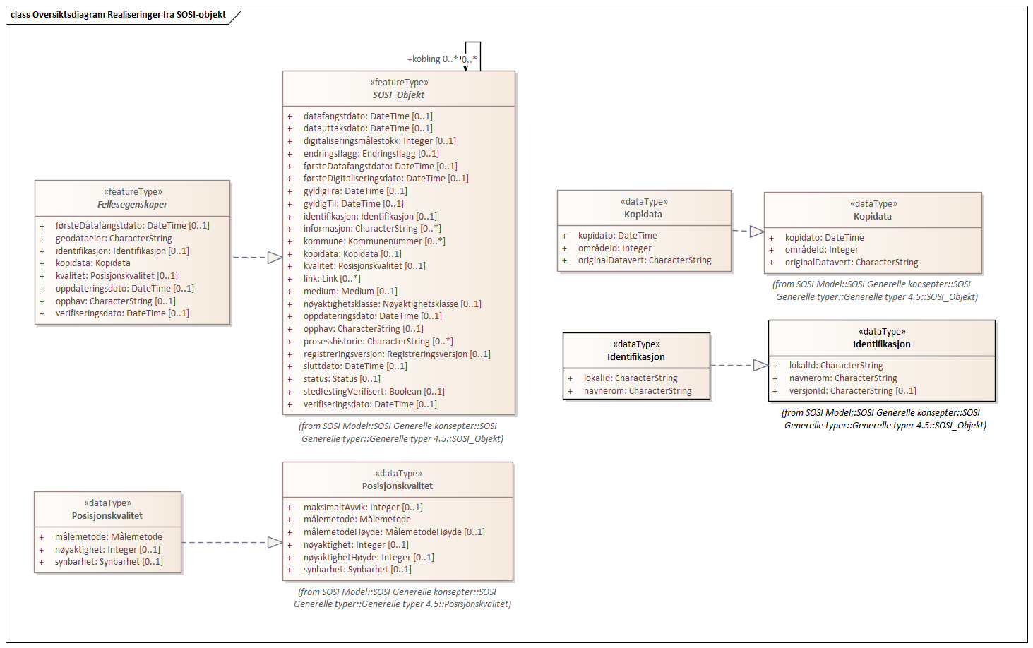 Oversiktsdiagram Realiseringer fra SOSI-objekt