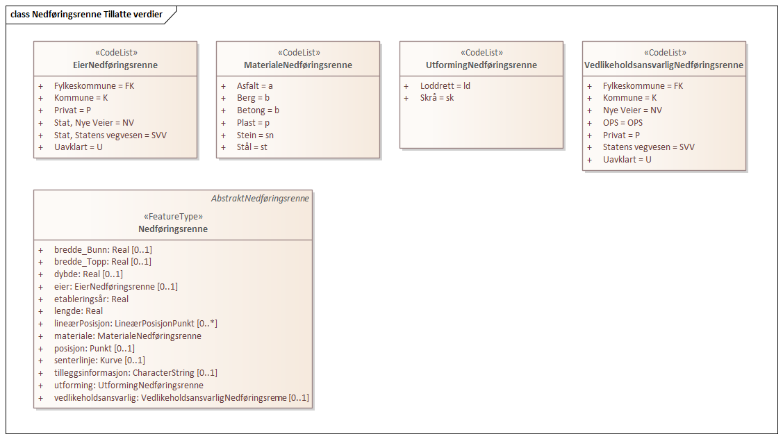 Nedføringsrenne Tillatte verdier
