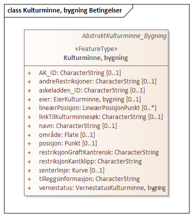 Kulturminne, bygning Betingelser