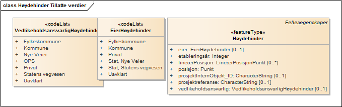 Høydehinder Tillatte verdier