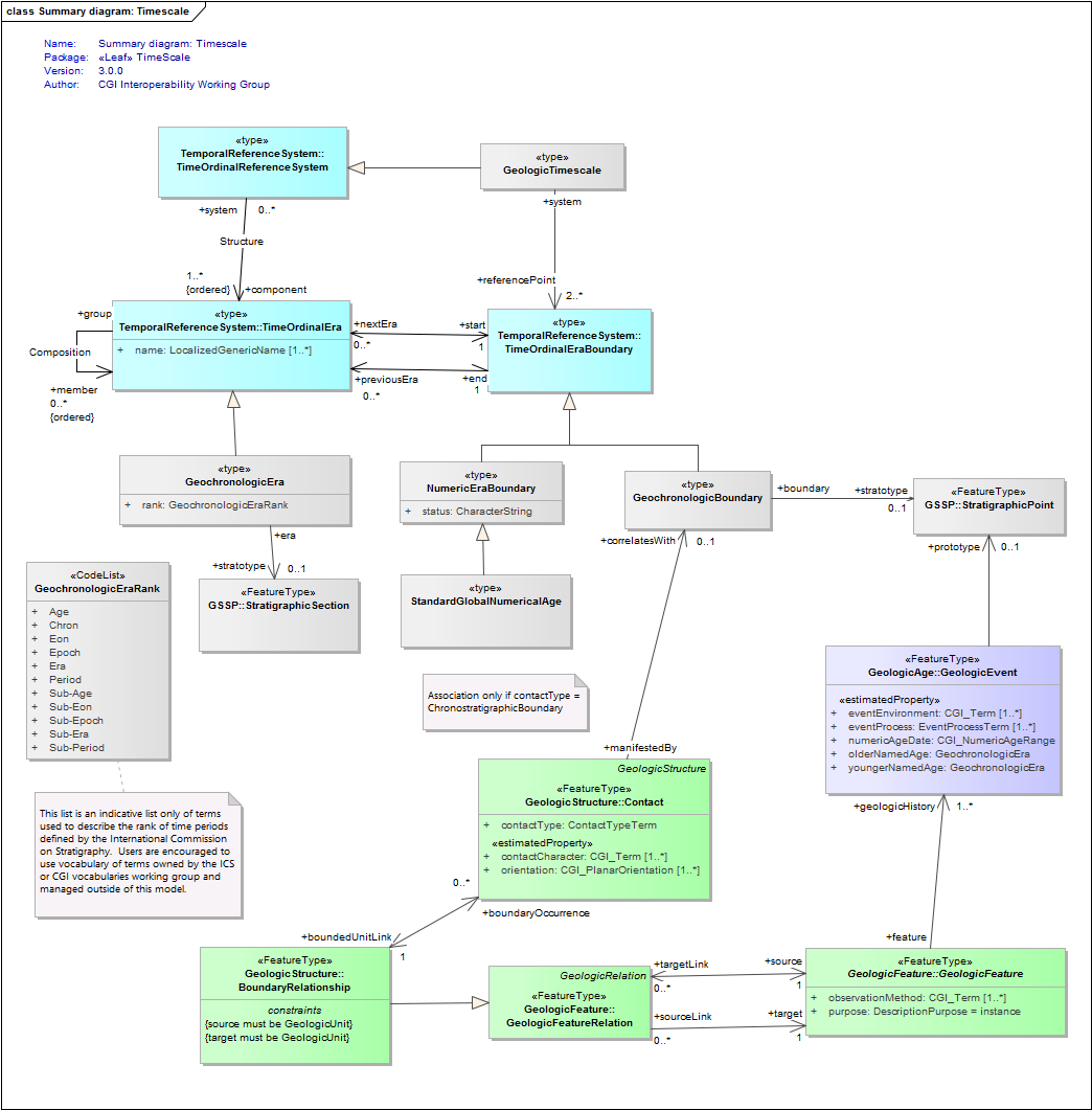 Summary diagram: Timescale