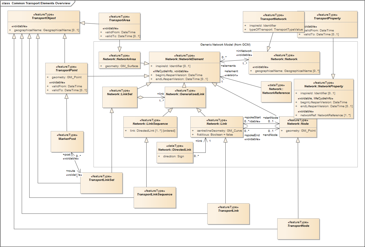  Common Transport Elements Overview