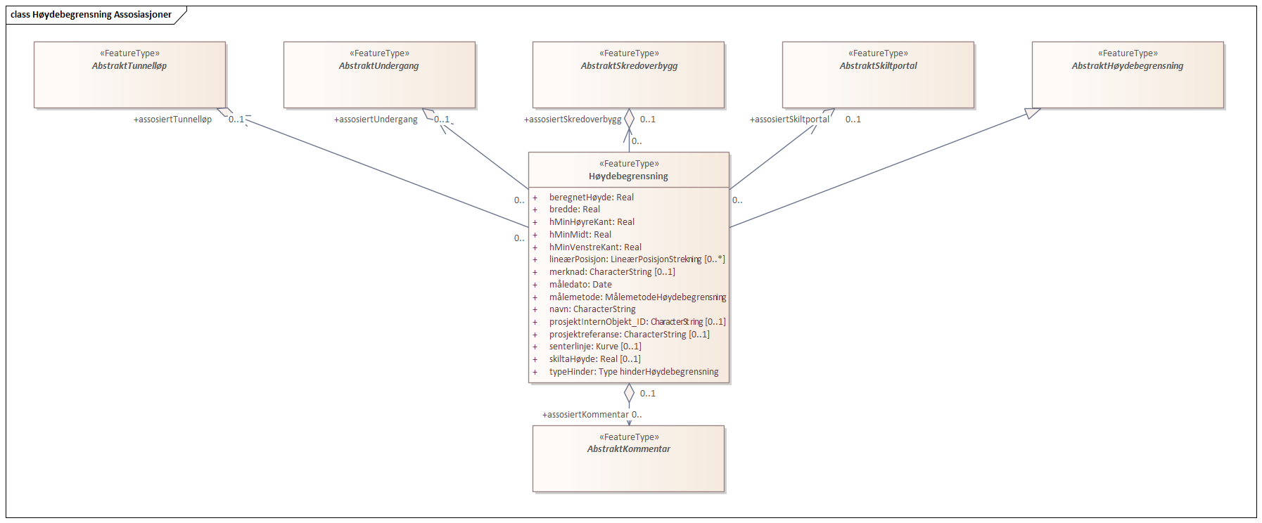 Høydebegrensning Assosiasjoner