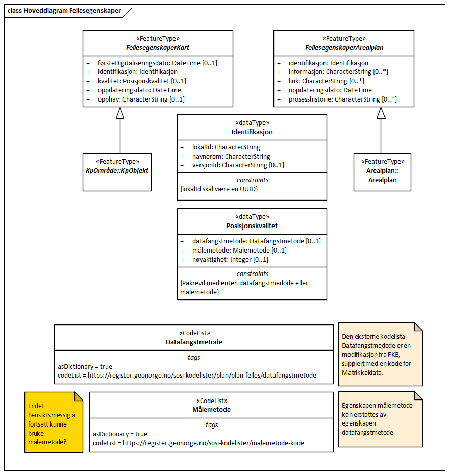 Hoveddiagram Fellesegenskaper