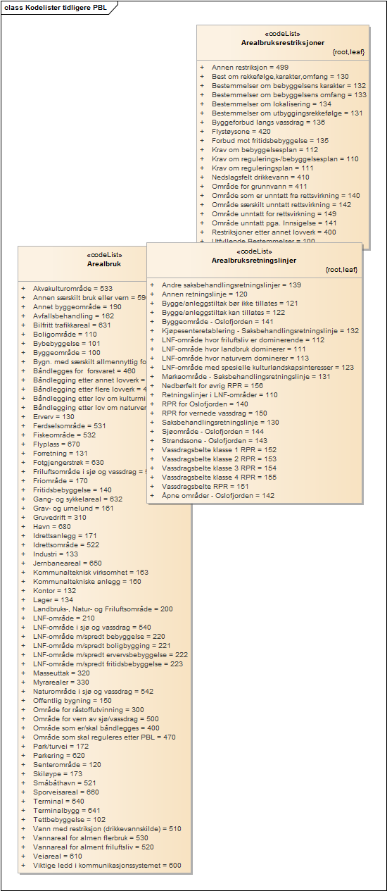 Kodelister tidligere PBL