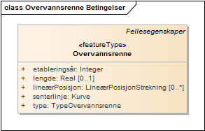 Overvannsrenne Betingelser