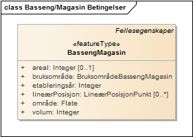 Basseng/Magasin Betingelser