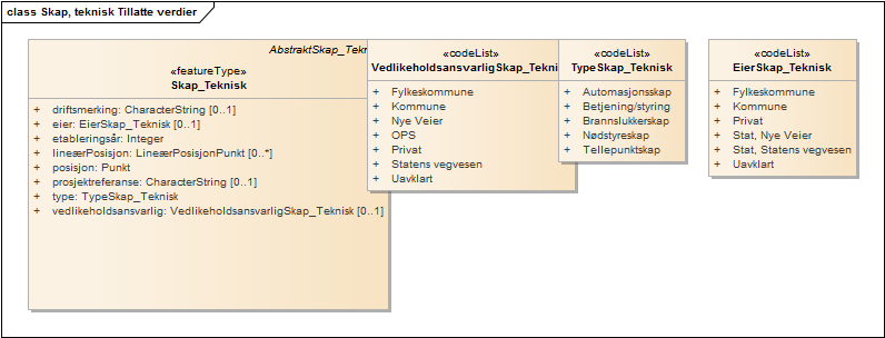 Skap, teknisk Tillatte verdier
