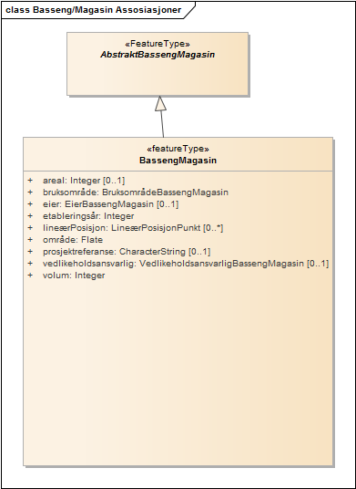 Basseng/Magasin Assosiasjoner