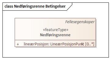 Nedføringsrenne Betingelser
