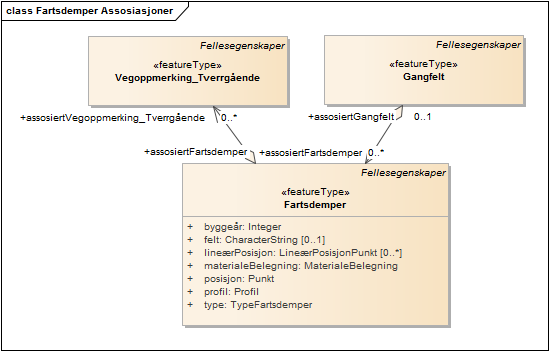 Fartsdemper Assosiasjoner