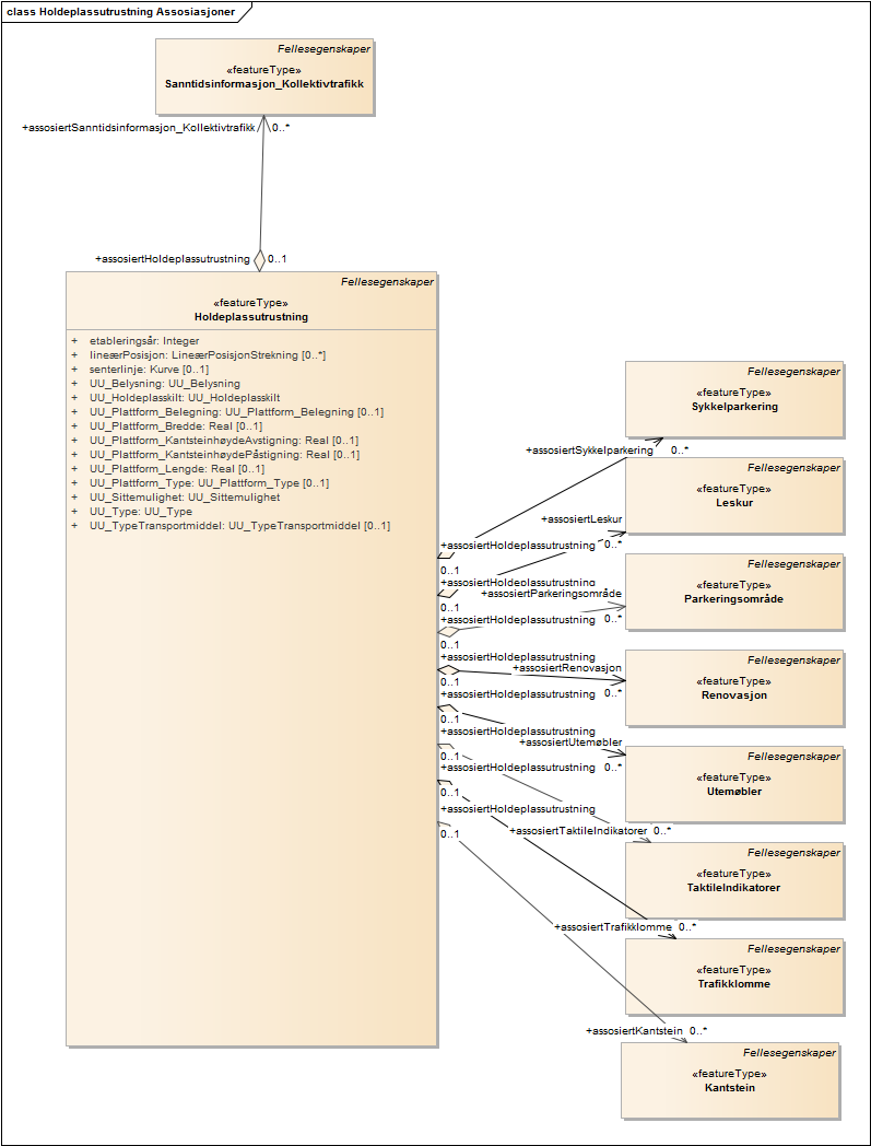 Holdeplassutrustning Assosiasjoner