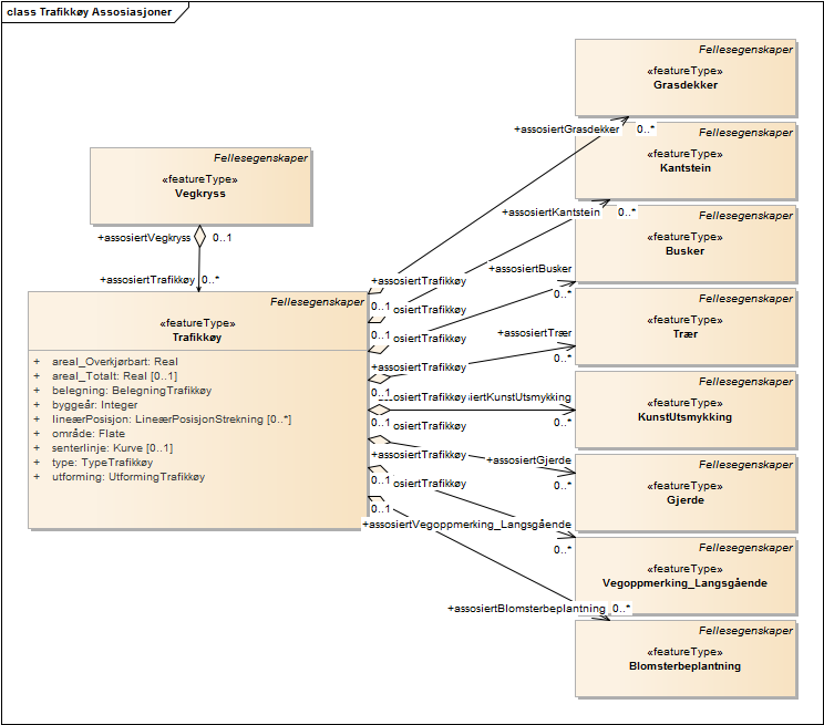 Trafikkøy Assosiasjoner
