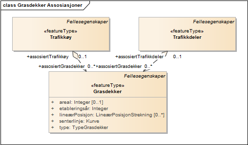 Grasdekker Assosiasjoner