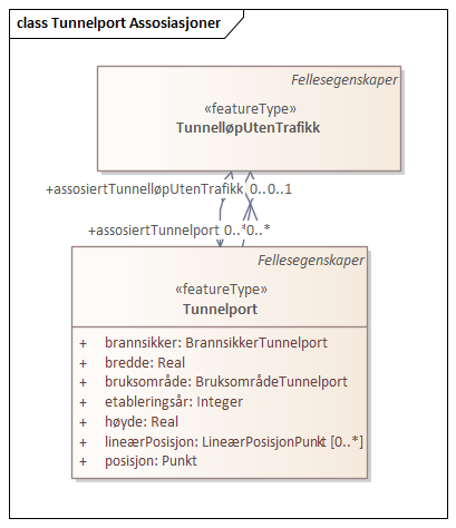 Tunnelport Assosiasjoner