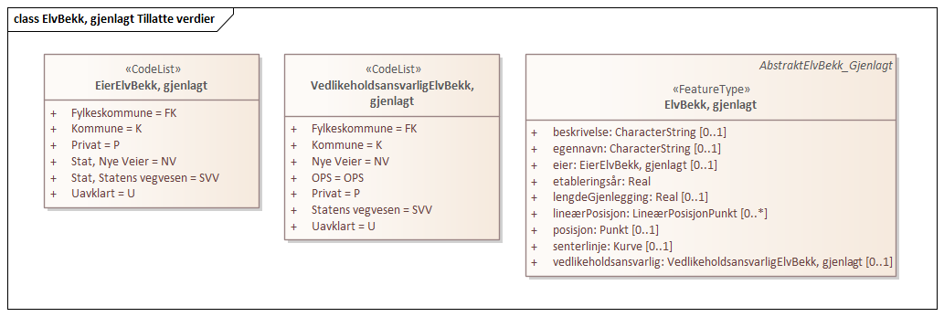 ElvBekk, gjenlagt Tillatte verdier