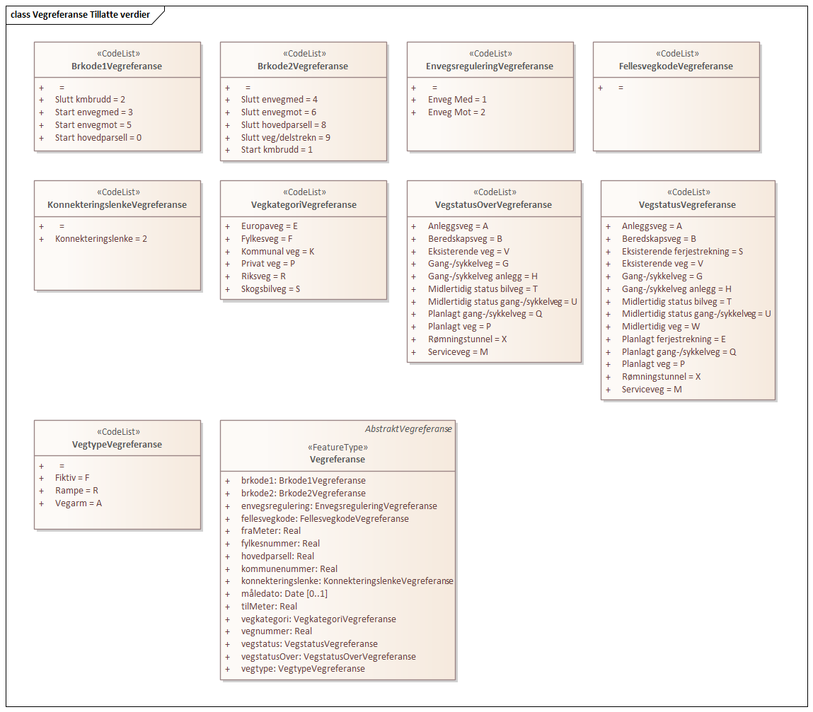 Vegreferanse Tillatte verdier