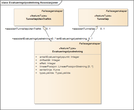 Evakueringslysstrekning Assosiasjoner