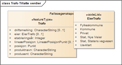 Trafo Tillatte verdier