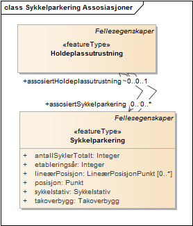 Sykkelparkering Assosiasjoner