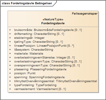 Fordelingstavle Betingelser