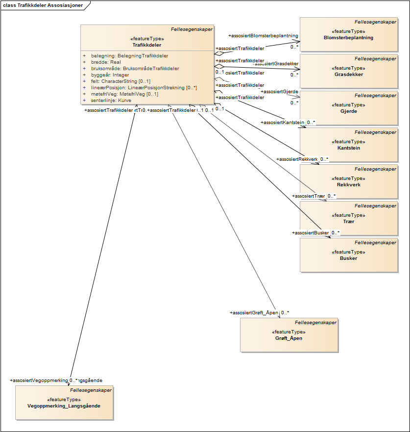 Trafikkdeler Assosiasjoner