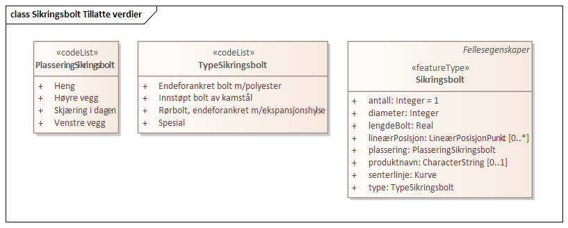 Sikringsbolt Tillatte verdier