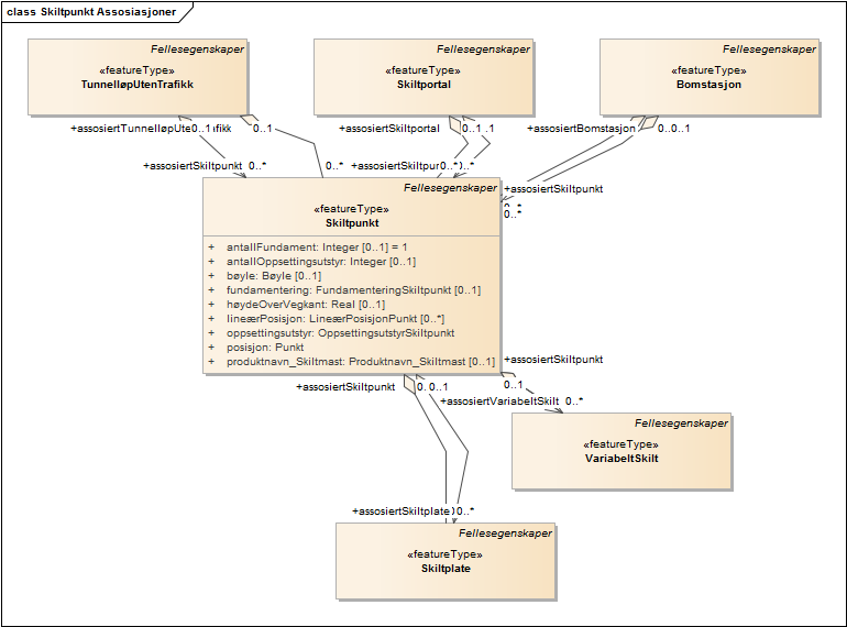 Skiltpunkt Assosiasjoner