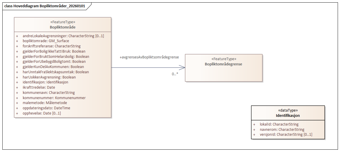 Hoveddiagram Bopliktområder_20260101