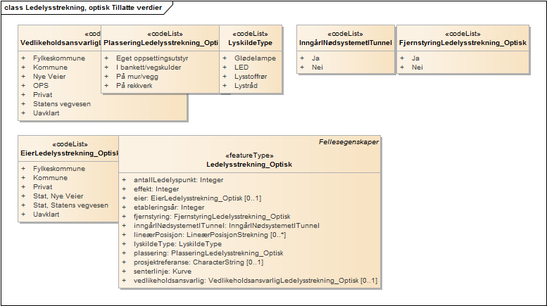 Ledelysstrekning, optisk Tillatte verdier