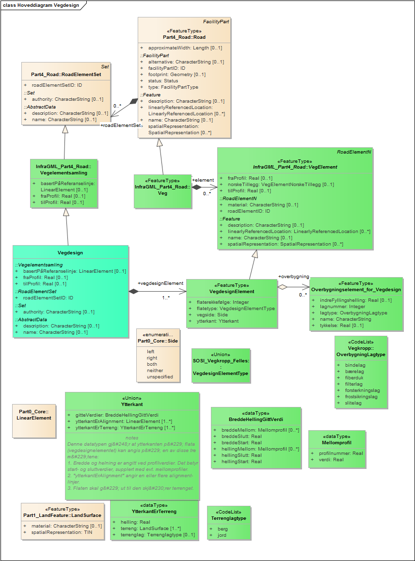 Hoveddiagram Vegdesign