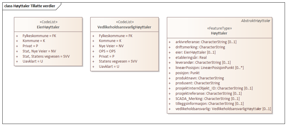 Høyttaler Tillatte verdier