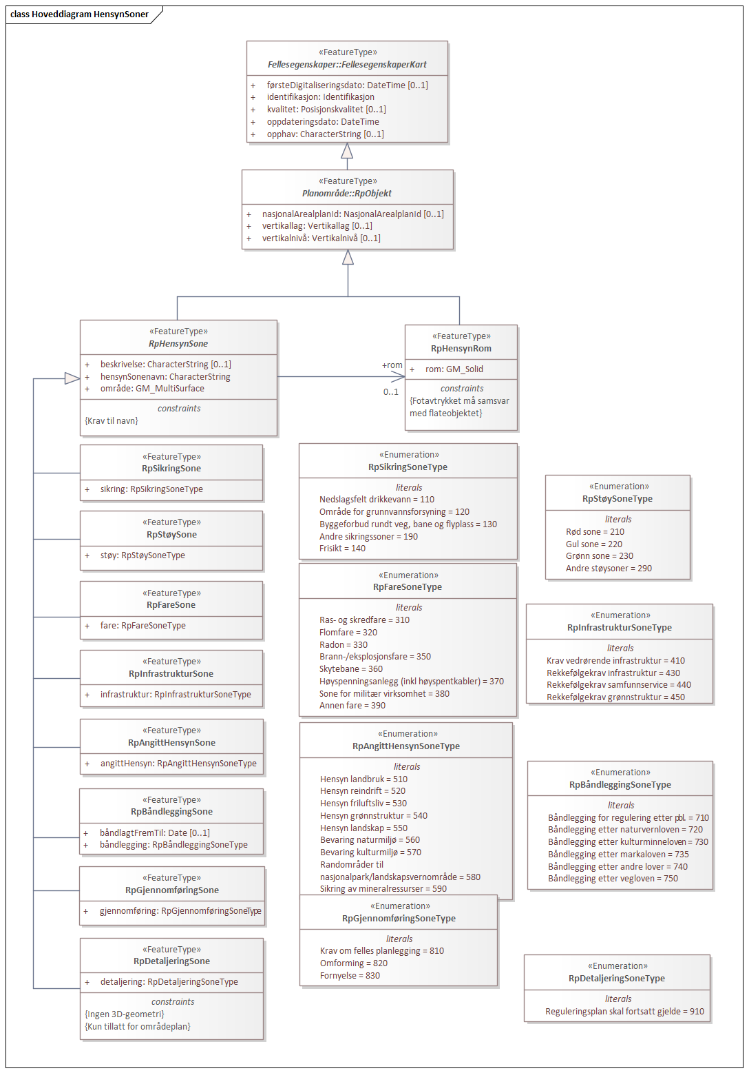 Hoveddiagram HensynSoner