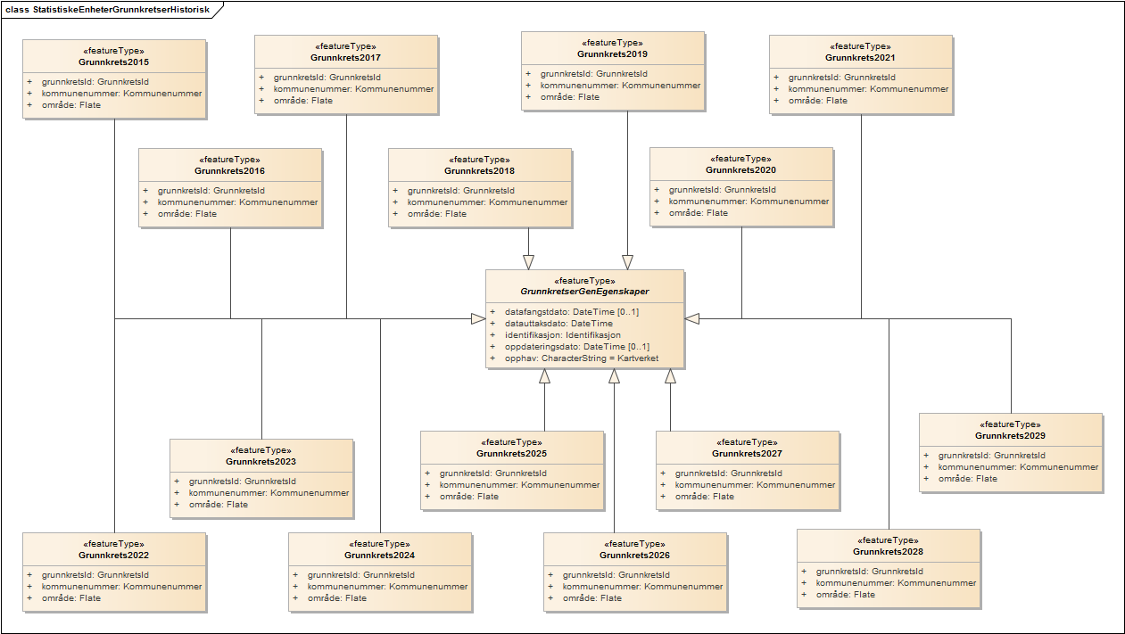 StatistiskeEnheterGrunnkretserHistorisk