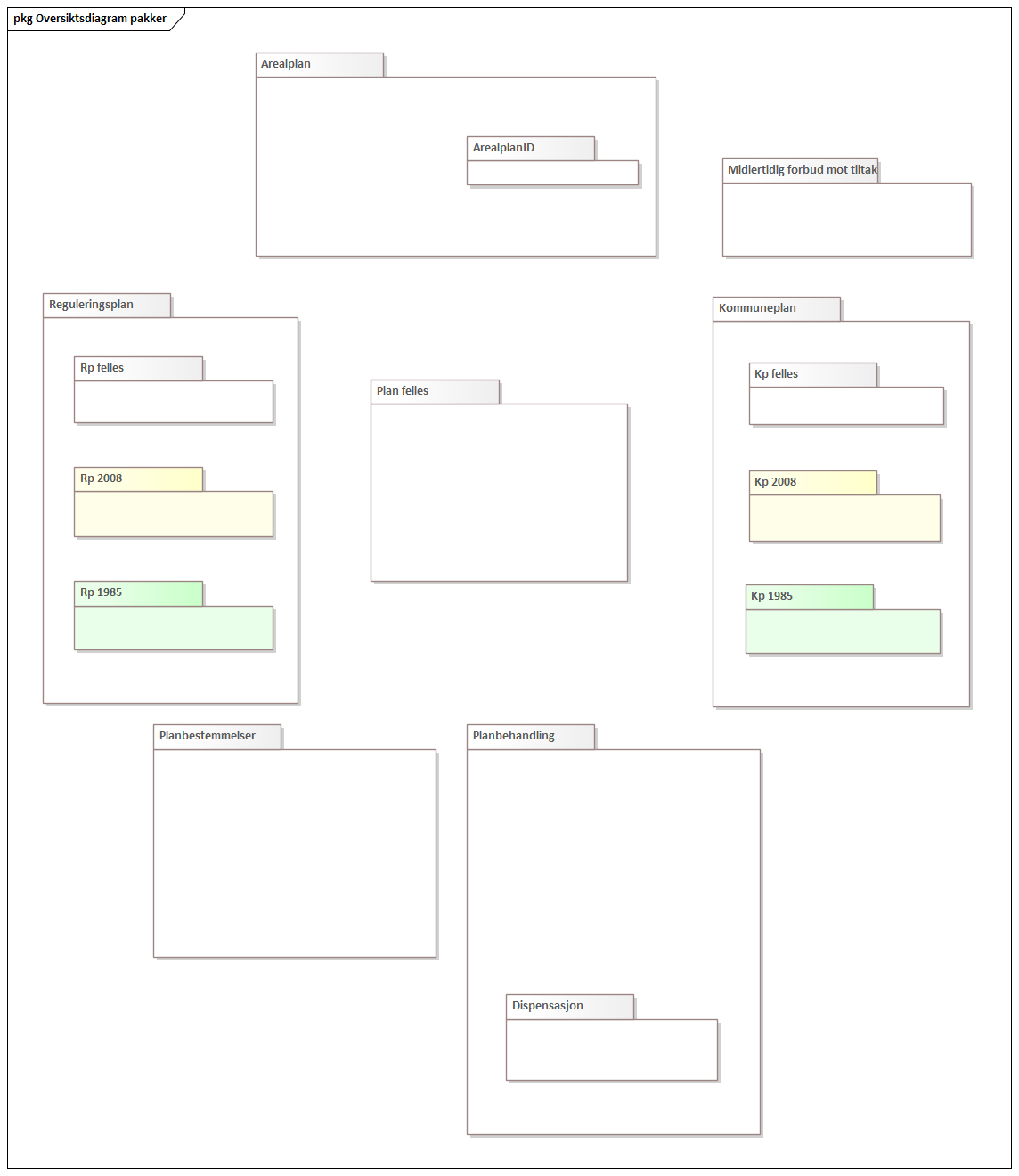 Oversiktsdiagram pakker