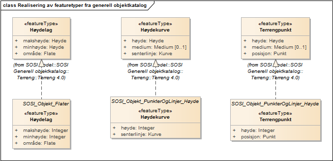 Realisering av featuretyper fra generell objektkatalog