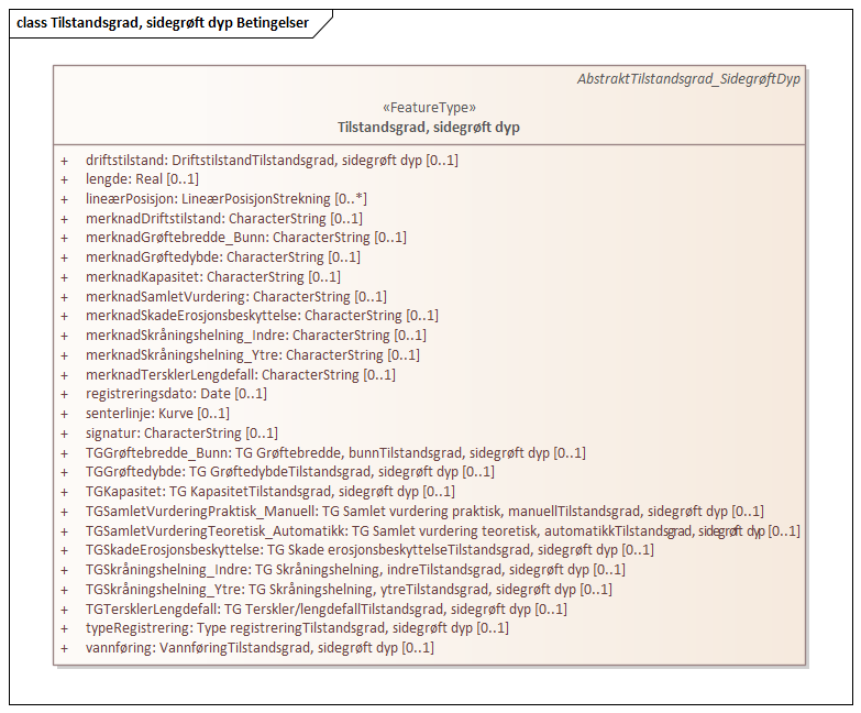 Tilstandsgrad, sidegrøft dyp Betingelser