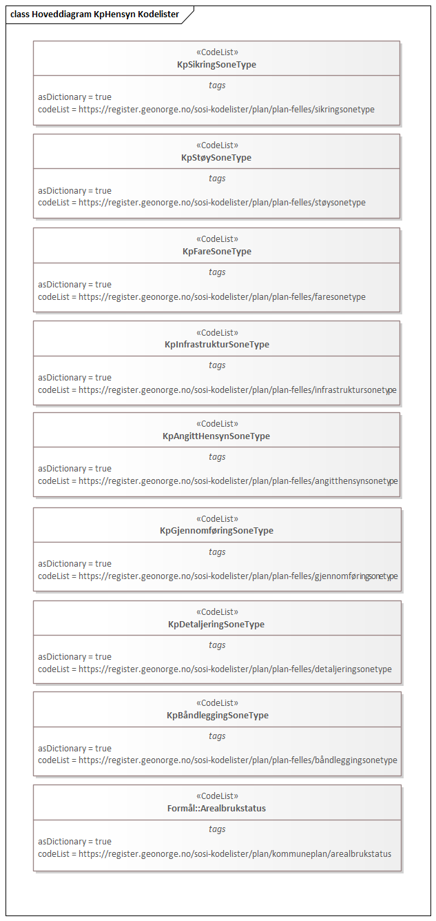 Hoveddiagram KpHensyn Kodelister