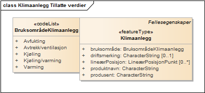 Klimaanlegg Tillatte verdier