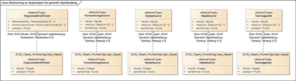 Realisering av featuretyper fra generell objektkatalog