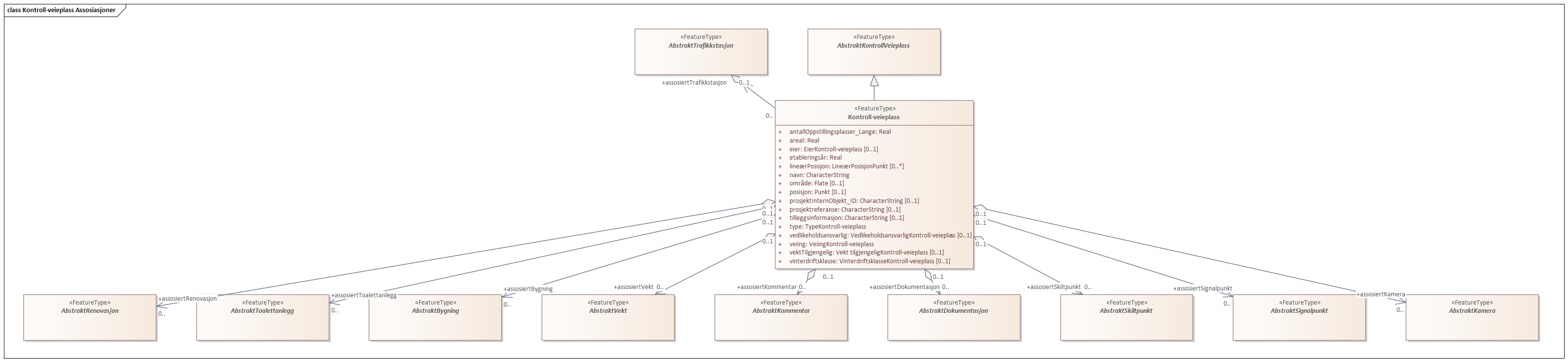 Kontroll-veieplass Assosiasjoner