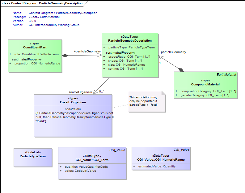 Context Diagram : ParticleGeometryDescription